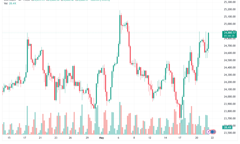 تحليل مؤشر داكس الفني DAX-22-05-2026