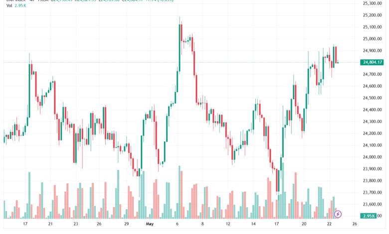 تحليل مؤشر داكس الفني DAX-25-05-2026