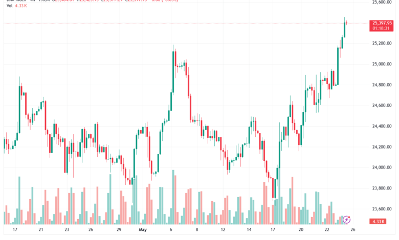تحليل مؤشر داكس الفني DAX-26-05-2026