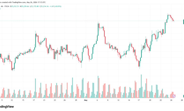 تحليل مؤشر داكس الفني DAX-27-05-2026