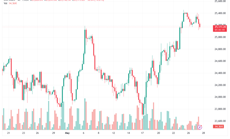 تحليل مؤشر داكس الفني DAX-28-05-2026
