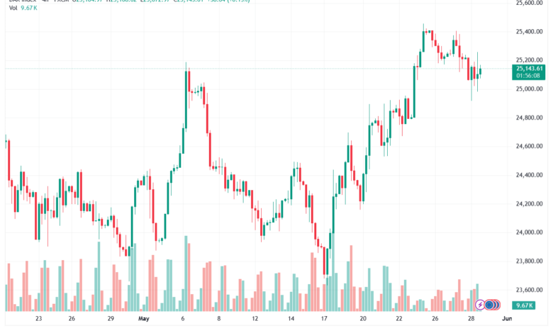 تحليل مؤشر داكس الفني DAX-29-05-2026