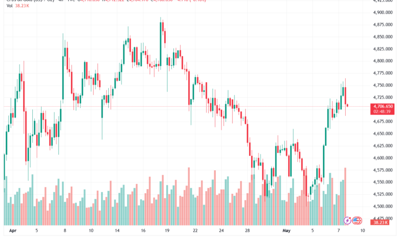 تحليل الذهب-XAUUSD-08-05-2026
