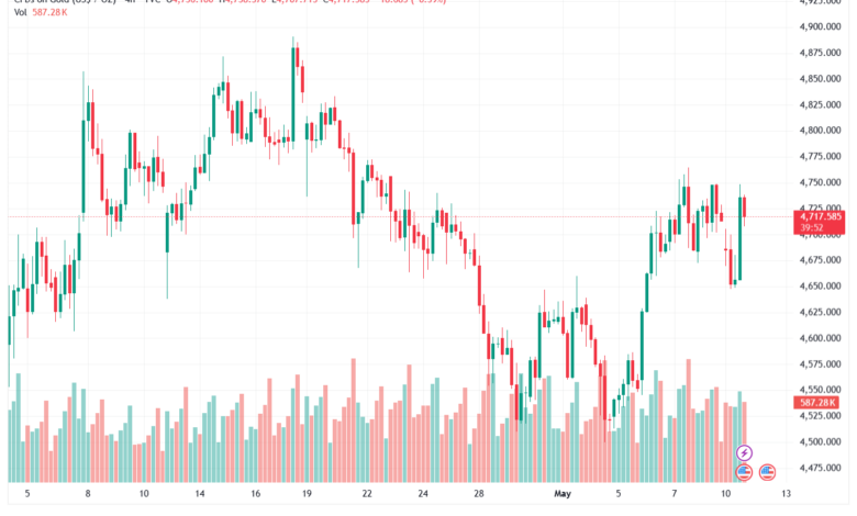 تحليل الذهب-XAUUSD-12-05-2026