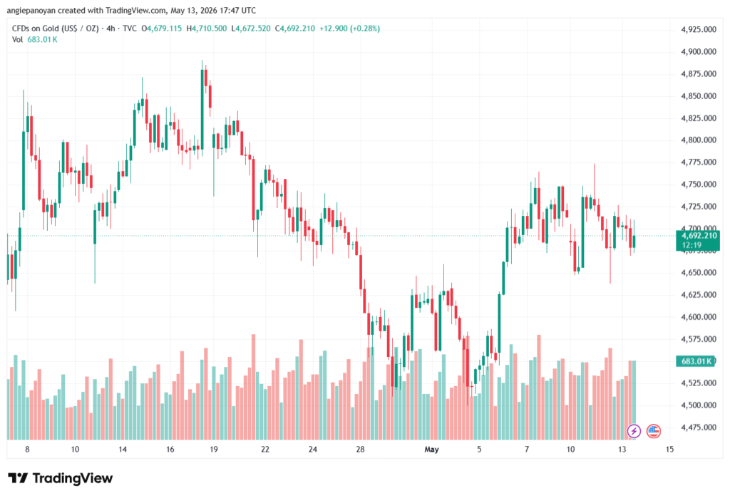 تحليل الذهب-XAUUSD-14-05-2026