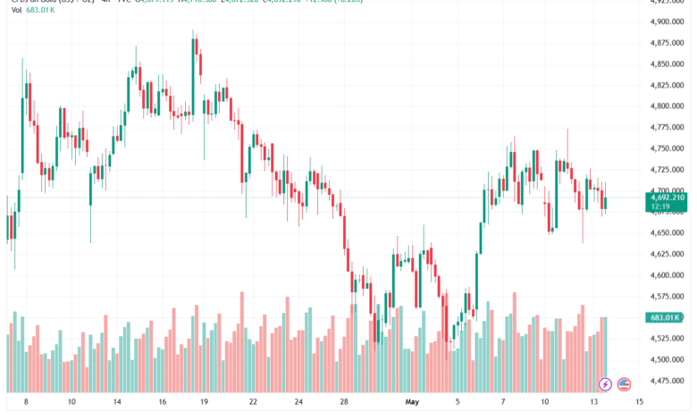 تحليل الذهب-XAUUSD-14-05-2026