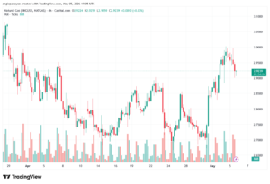 تحليل الغاز الطبيعي NATURAL GAS 06-05-2026