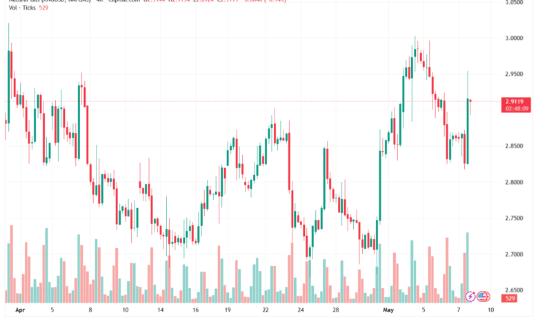 تحليل الغاز الطبيعي NATURAL GAS 08-05-2026