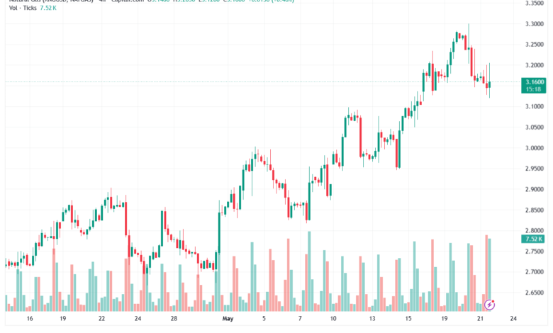 تحليل الغاز الطبيعي NATURAL GAS 22-05-2026
