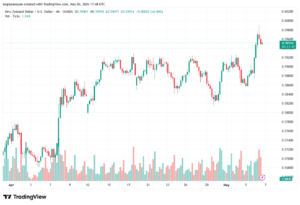 تحليل-NZDUSD-07-05-2026