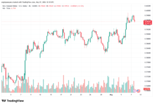 تحليل-NZDUSD-08-05-2026