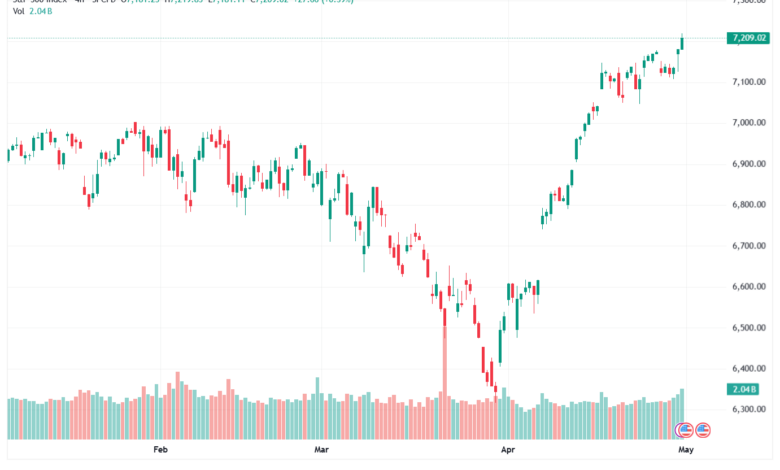 تحليل ستاندرد آند بورز 01-05-2026 S&P 500