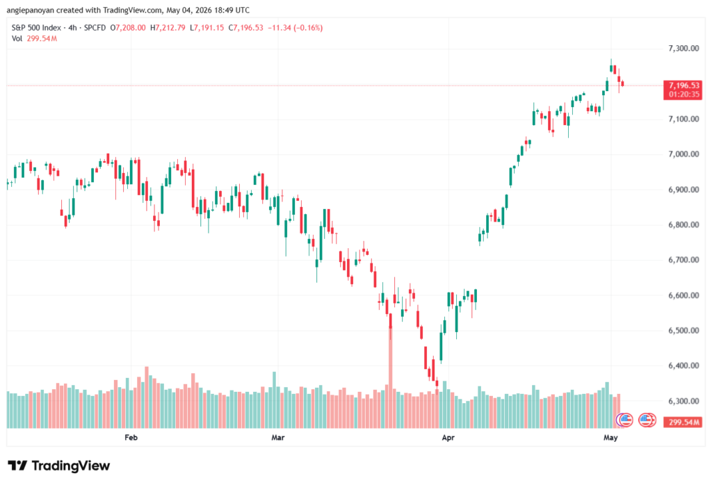 تحليل ستاندرد آند بورز 05-05-2026 S&P 500
