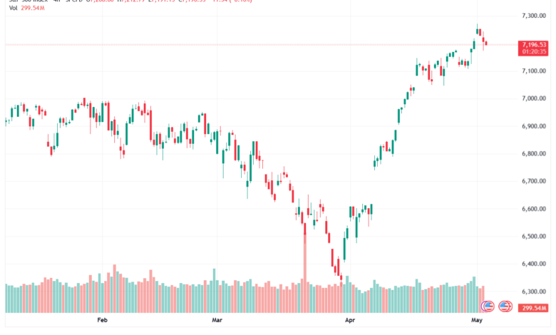 تحليل ستاندرد آند بورز 05-05-2026 S&P 500