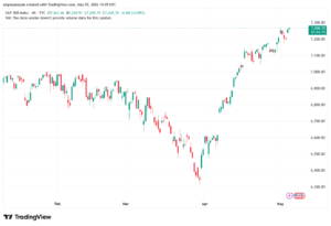 تحليل ستاندرد آند بورز 06-05-2026 S&P 500