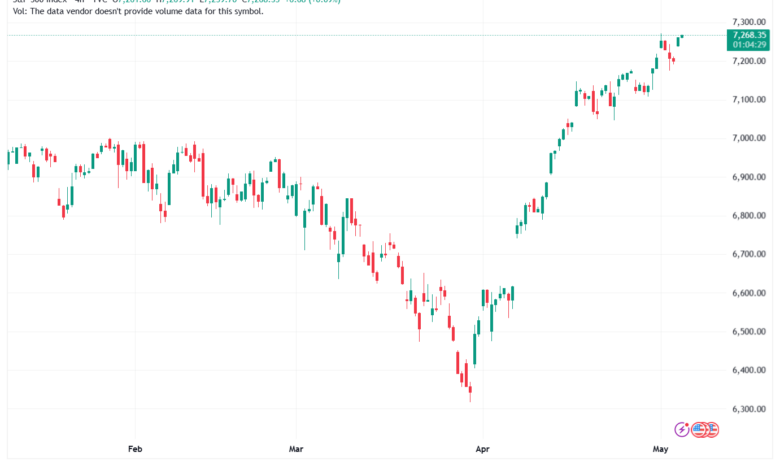 تحليل ستاندرد آند بورز 06-05-2026 S&P 500