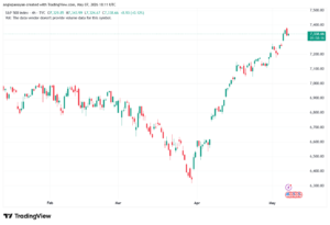 تحليل ستاندرد آند بورز 08-05-2026 S&P 500