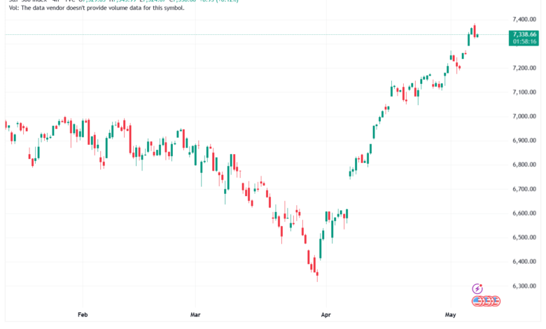 تحليل ستاندرد آند بورز 08-05-2026 S&P 500