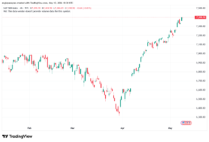 تحليل ستاندرد آند بورز 11-05-2026 S&P 500