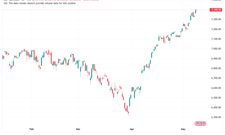 تحليل ستاندرد آند بورز 11-05-2026 S&P 500