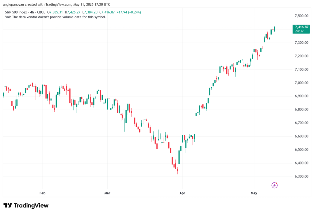 تحليل ستاندرد آند بورز 12-05-2026 S&P 500
