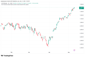 تحليل ستاندرد آند بورز 12-05-2026 S&P 500