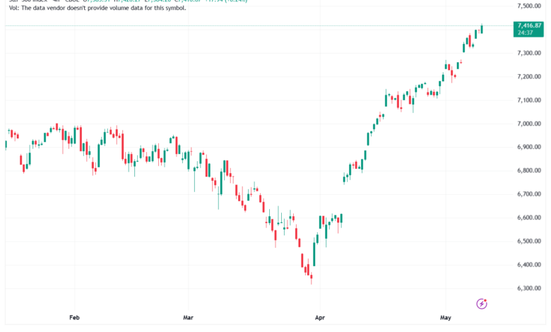 تحليل ستاندرد آند بورز 12-05-2026 S&P 500