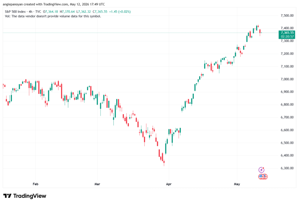 تحليل ستاندرد آند بورز 13-05-2026 S&P 500