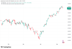 تحليل ستاندرد آند بورز 13-05-2026 S&P 500