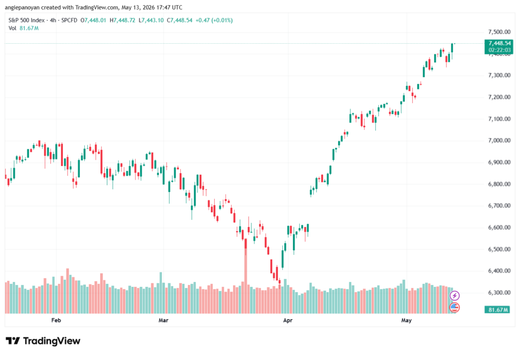 تحليل ستاندرد آند بورز 14-05-2026 S&P 500