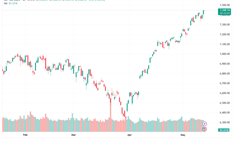 تحليل ستاندرد آند بورز 14-05-2026 S&P 500