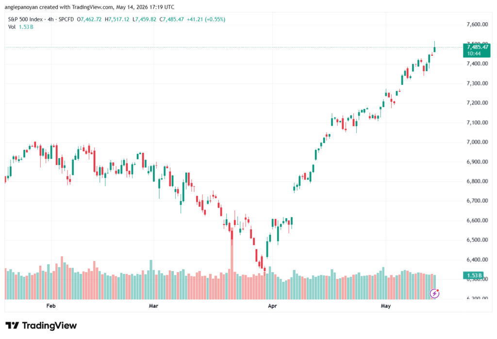 تحليل ستاندرد آند بورز 15-05-2026 S&P 500