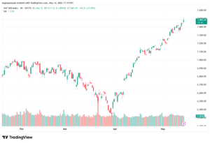 تحليل ستاندرد آند بورز 15-05-2026 S&P 500