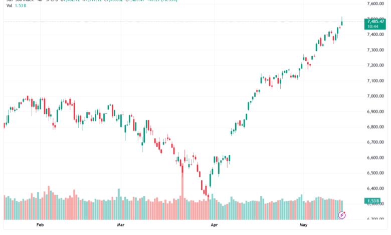 تحليل ستاندرد آند بورز 15-05-2026 S&P 500