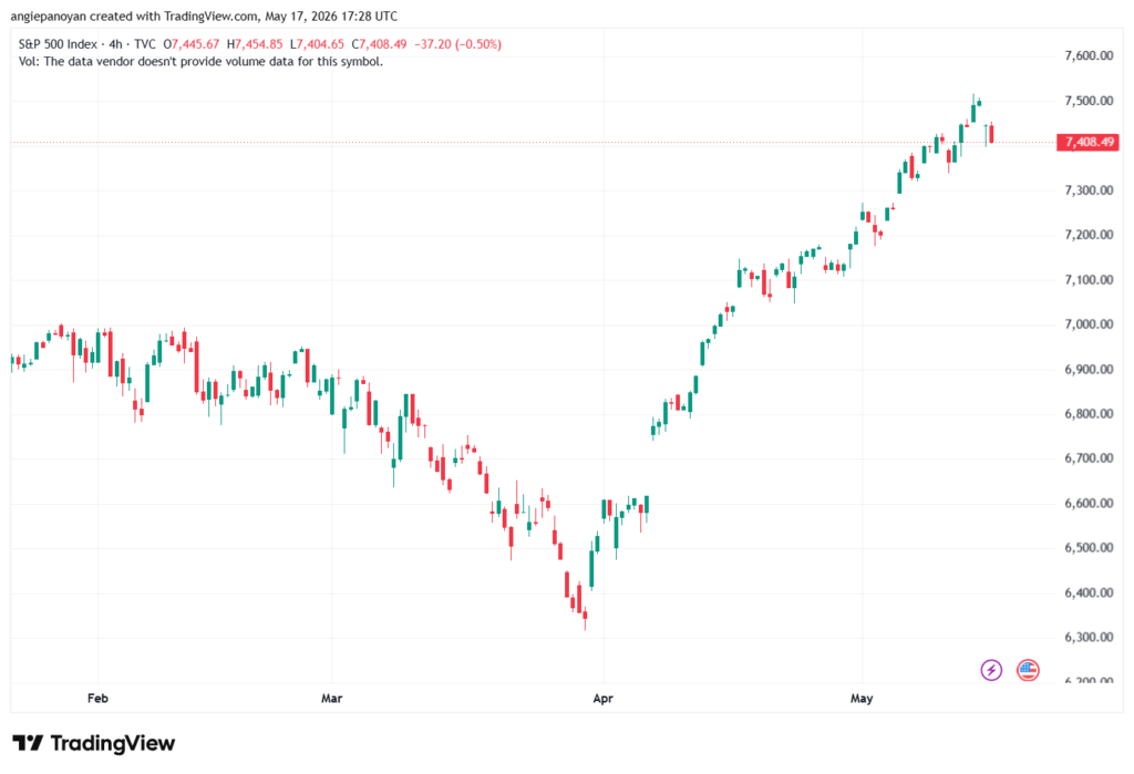 تحليل ستاندرد آند بورز 18-05-2026 S&P 500