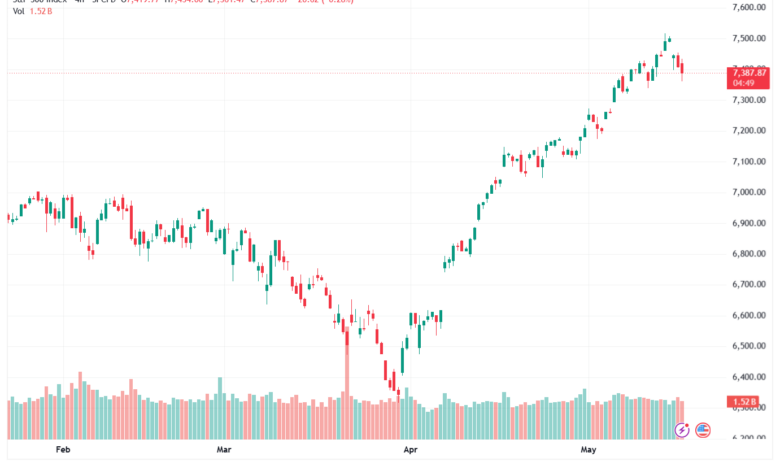 تحليل ستاندرد آند بورز 19-05-2026 S&P 500