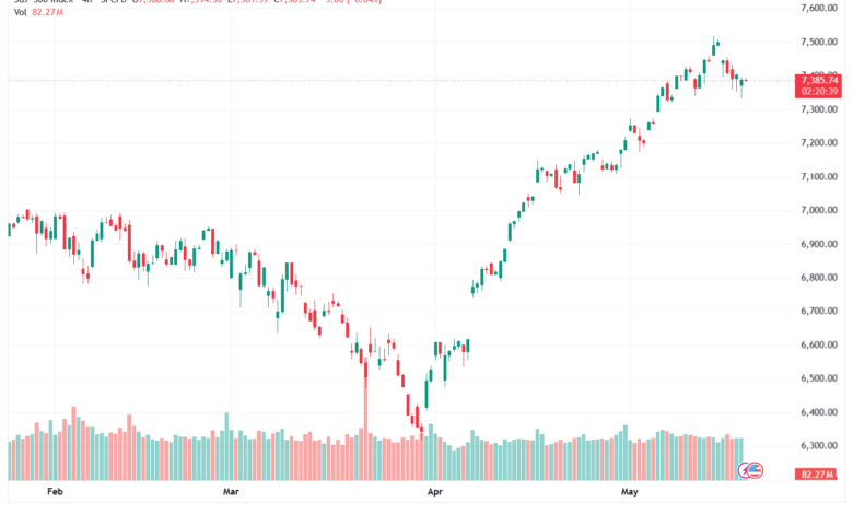 تحليل ستاندرد آند بورز 20-05-2026 S&P 500