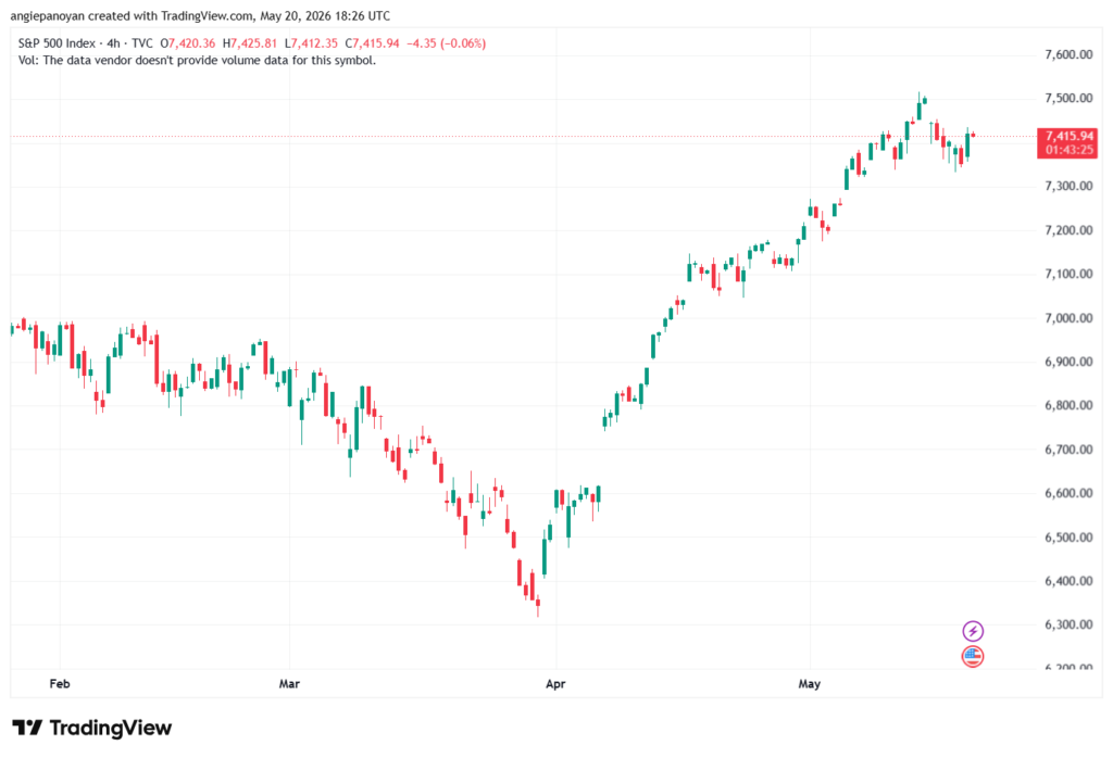 تحليل ستاندرد آند بورز 21-05-2026 S&P 500