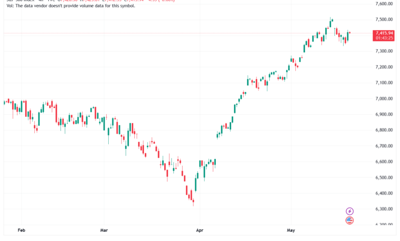 تحليل ستاندرد آند بورز 21-05-2026 S&P 500