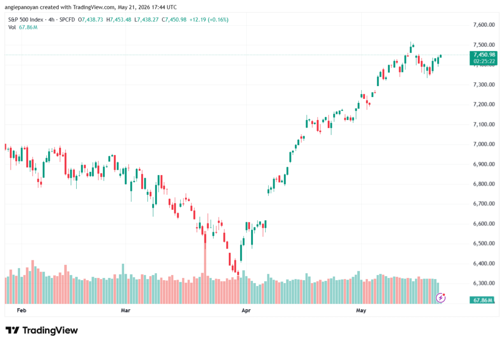 تحليل ستاندرد آند بورز 22-05-2026 S&P 500