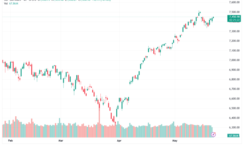 تحليل ستاندرد آند بورز 22-05-2026 S&P 500