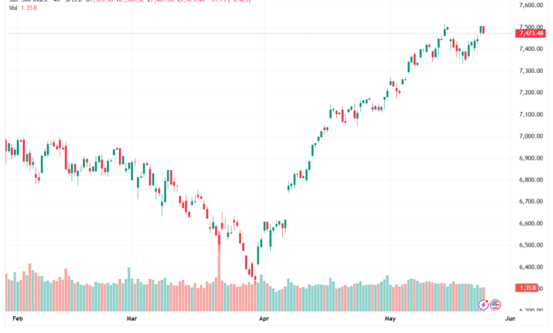 تحليل ستاندرد آند بورز 26-05-2026 S&P 500