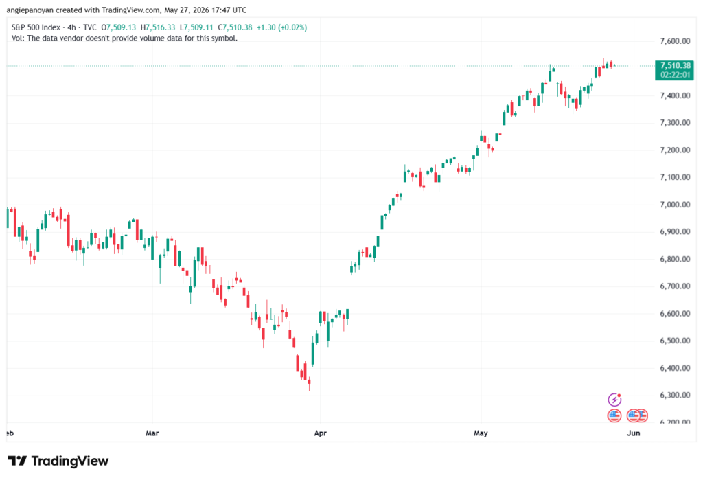 تحليل ستاندرد آند بورز 28-05-2026 S&P 500