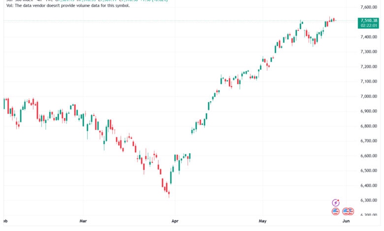 تحليل ستاندرد آند بورز 28-05-2026 S&P 500