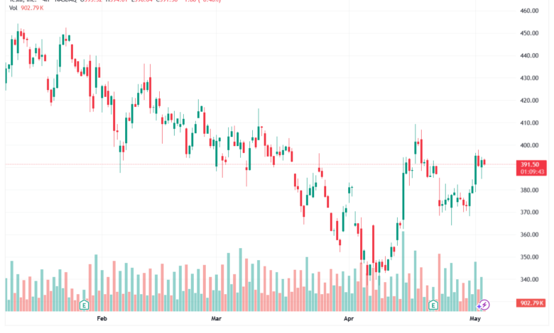 تحليل سهم تسلا الفني TSLA-05-05-2026