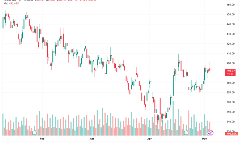 تحليل سهم تسلا الفني TSLA-06-05-2026