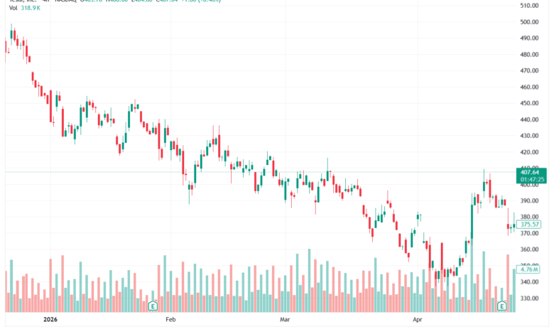 تحليل سهم تسلا الفني TSLA-08-05-2026