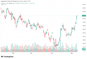 تحليل سهم تسلا الفني TSLA-11-05-2026