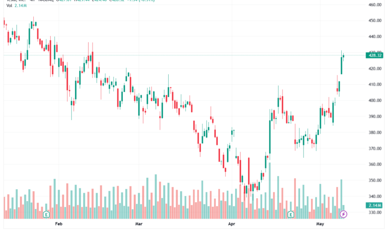 تحليل سهم تسلا الفني TSLA-11-05-2026