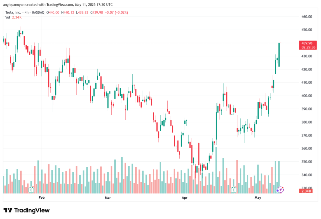 تحليل سهم تسلا الفني TSLA-12-05-2026